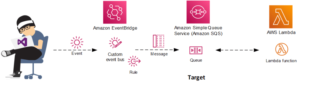 Amazon EventBridge Demo