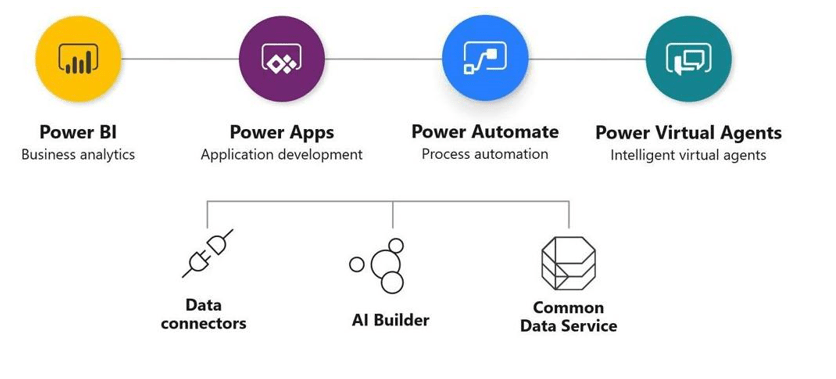 Microsoft Power Platform